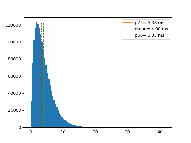 gamma distribution