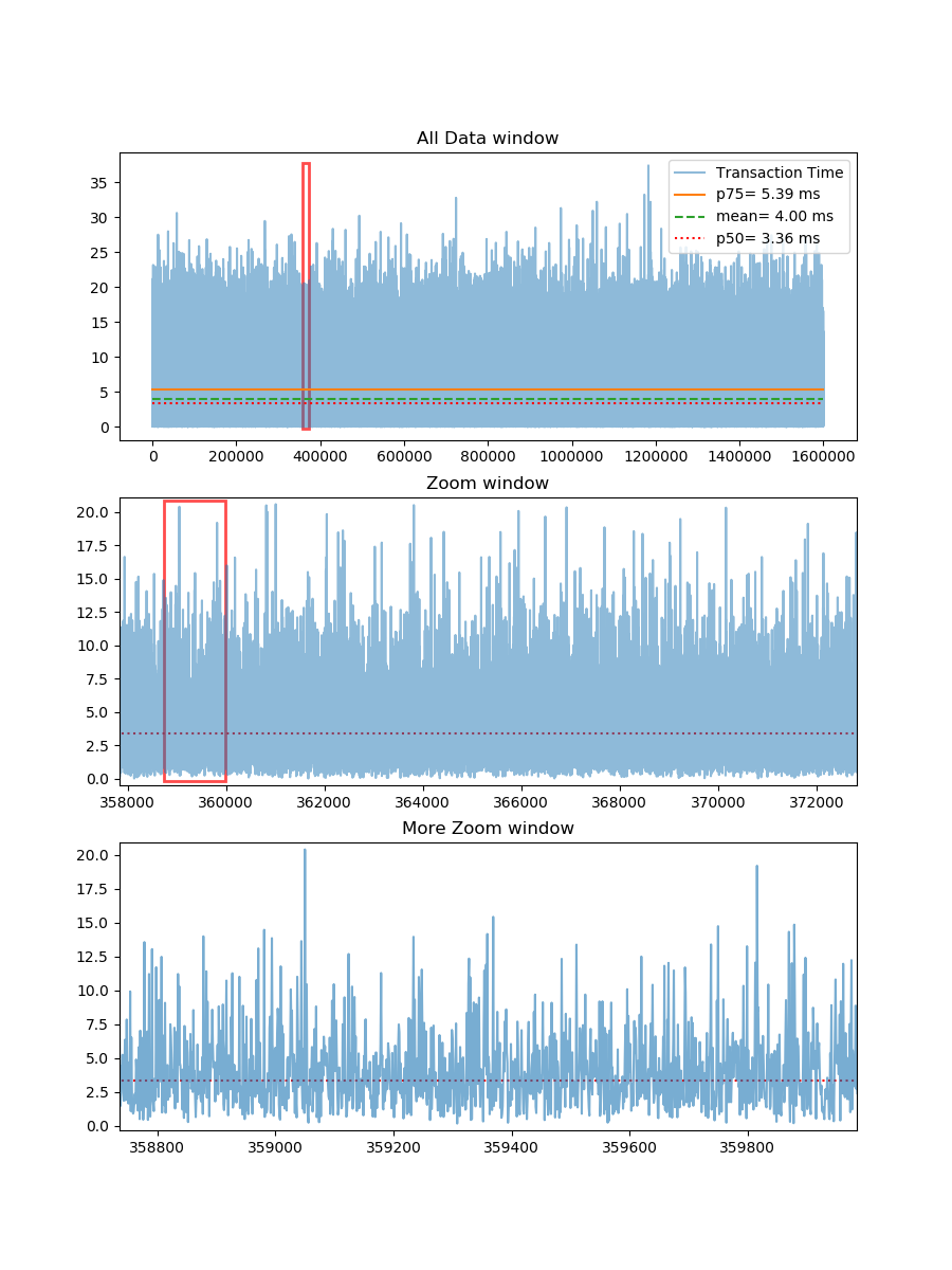 Graph showing complete data in one graph (i.e. 1,6 Million data points) with some basic stats and 2 additional windows for zooming.