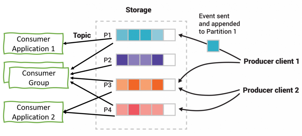 Kafka with partitions