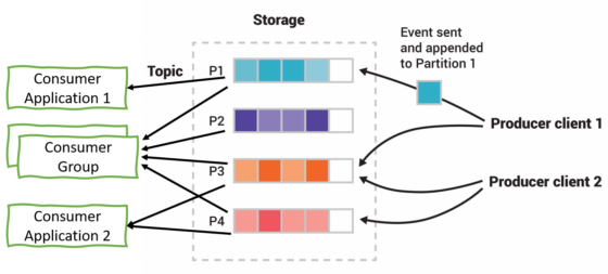 Kafka with partitions