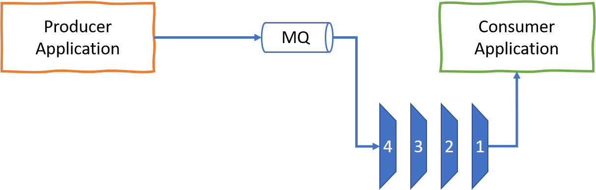 Architecture: Queueing patterns for integration - Anything Software